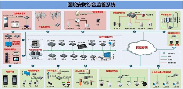 医院安防监控系统